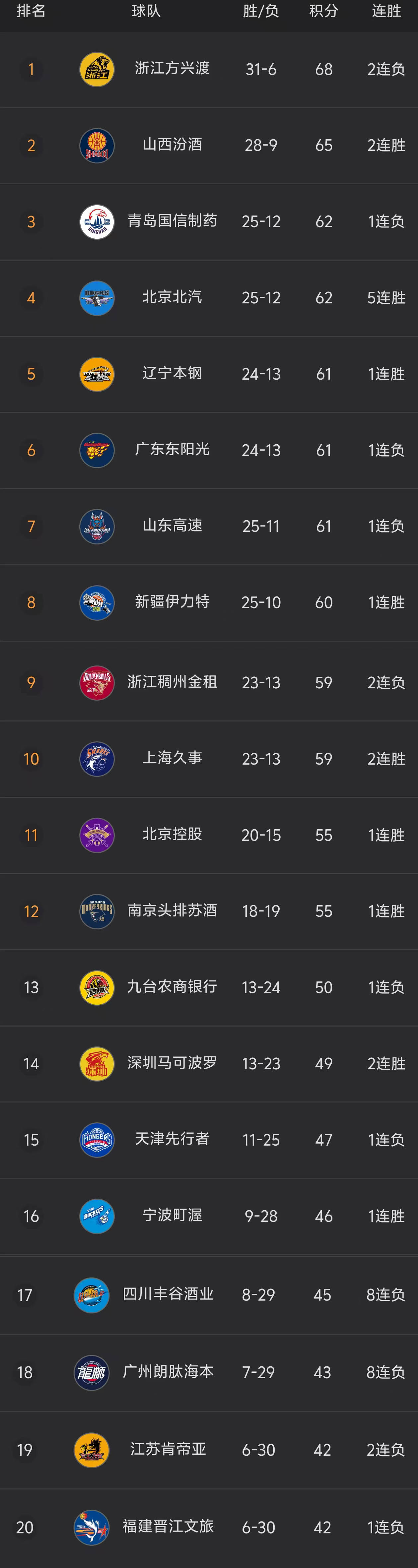 广东男篮击败四川队，领先积分榜