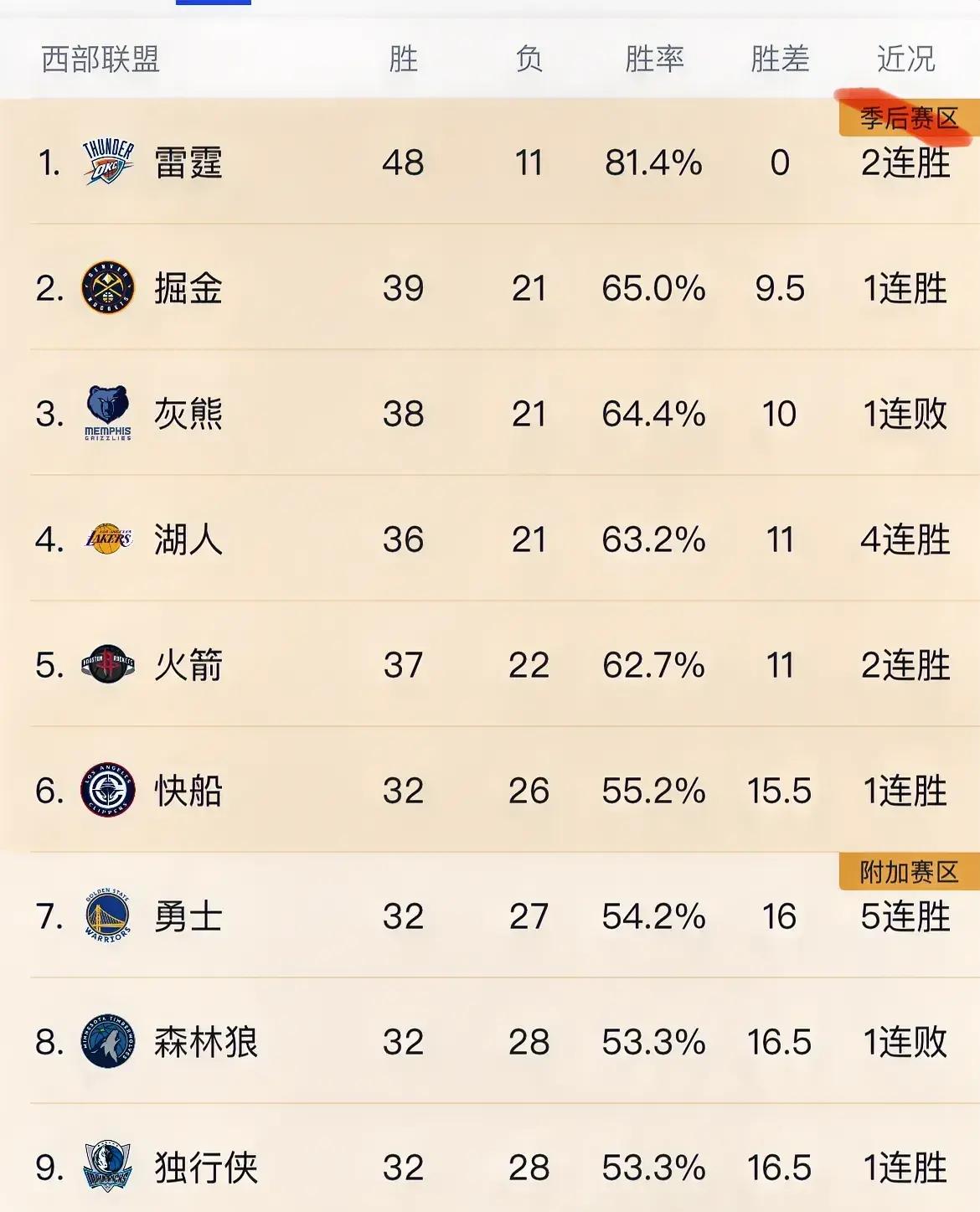 世俱杯直播-灰熊队连胜生死战,晋级西部次轮