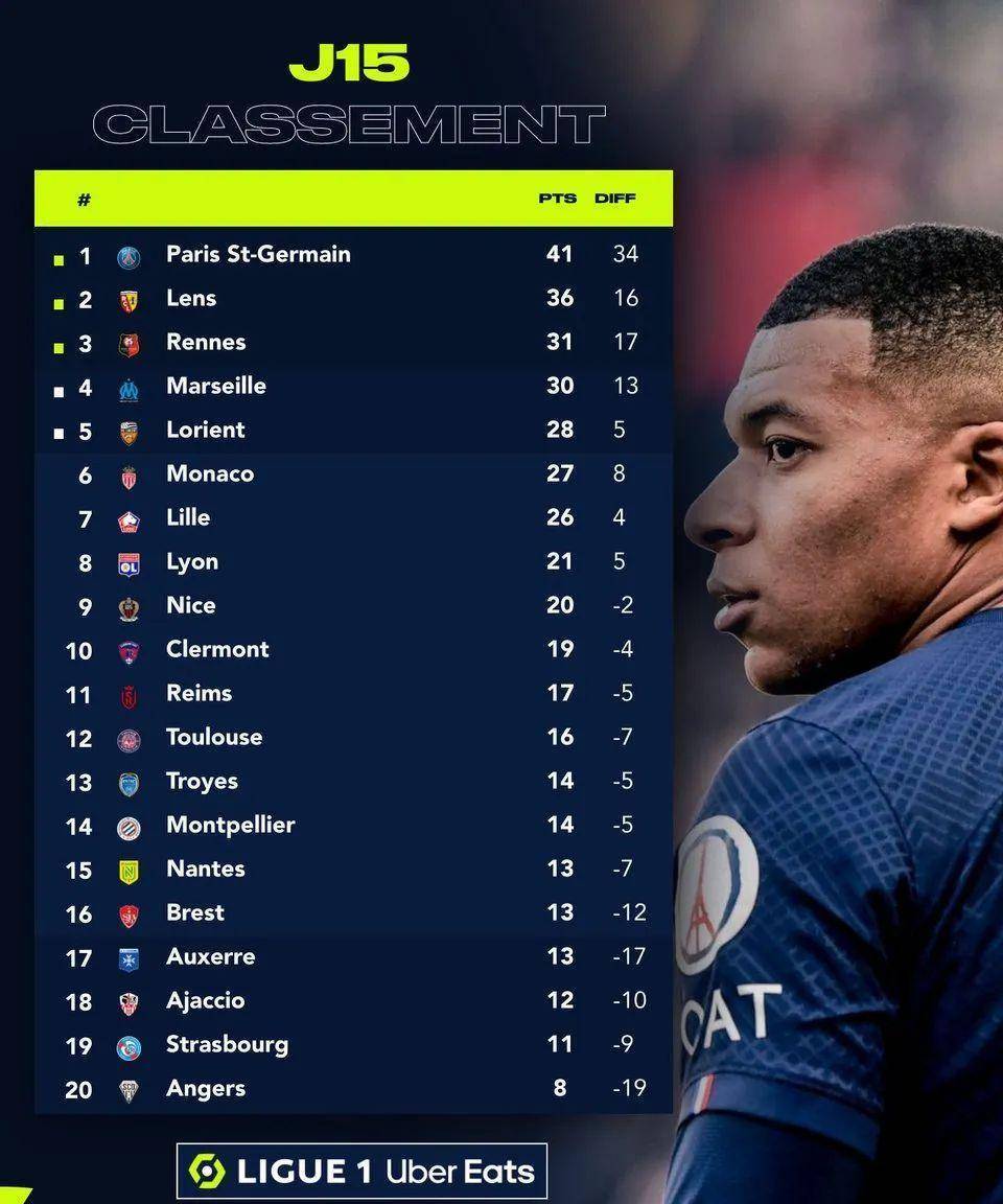 摩纳哥险胜，豪取三分领跑积分榜